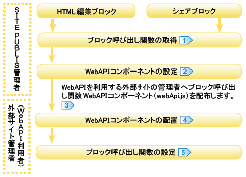 WebAPIを使用するまでの流れ