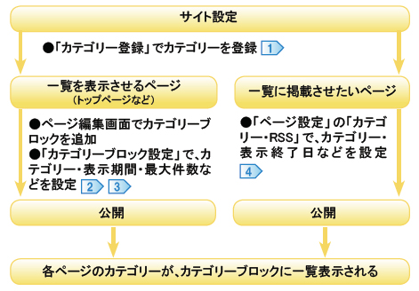 カテゴリーブロックを表示するまでの流れ