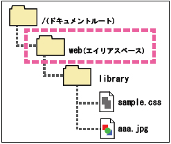 エイリアスベース運用
