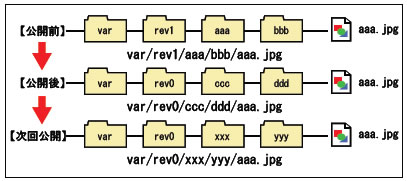 「ローカルから選択した画像」のファイルへのパスは、ページが公開されるたびに変わります