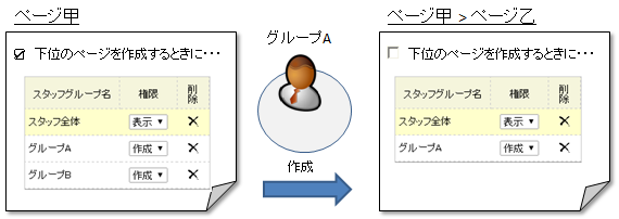 下位のページを作成するときに作成者のグループの権限のみコピーする