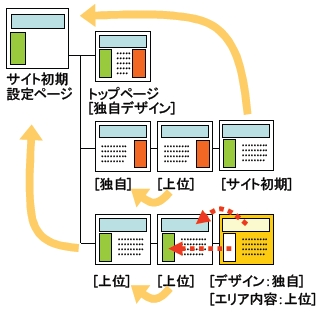 デザイン・エリアの継承元の例