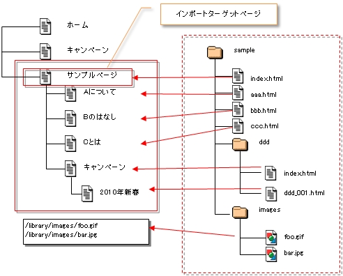 HTML構造サンプル