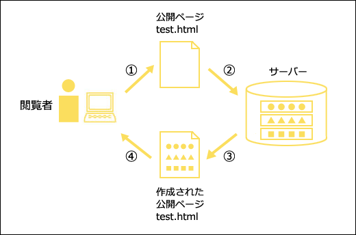 初回アクセス時、およびキャッシュ未生成時のページ閲覧イメージ
