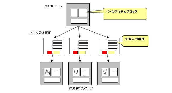 定型入力によるページの作成イメージ
