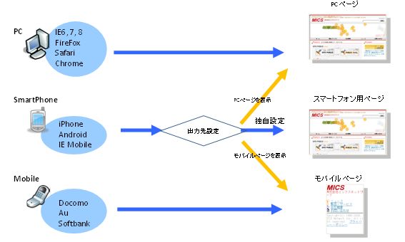 ページ出力先の切り分けイメージ(SITE PUBLIS Packの場合)