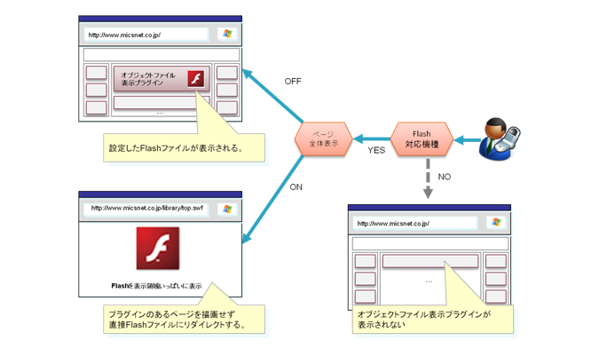 Flash対応/非対応機種による切り分け