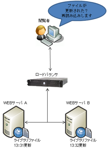 LB利用時ライブラリファイルキャッシュ 対応前