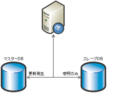 PostgreSQL Cluster対応