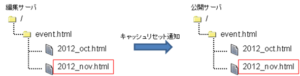 セクショナルリセット未使用の場合のリセット通知