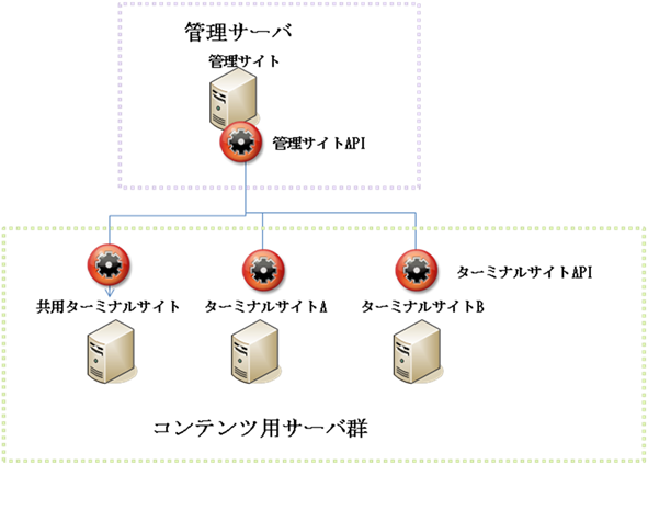 マルチサイトのサーバ構成図