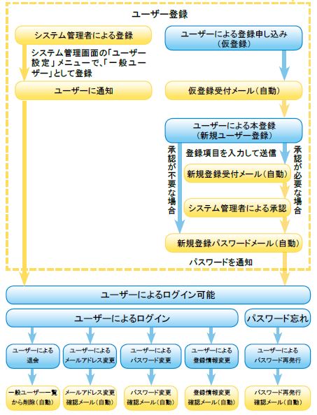 ログインコーナー利用の流れ
