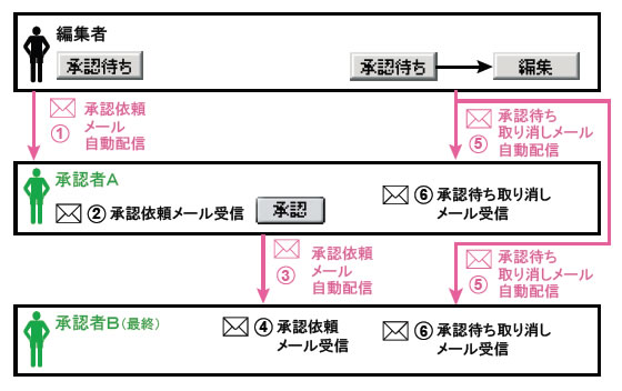 承認待ち取り消しメール